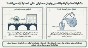 پتانسیل بک لینک
