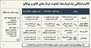لینک های فالو و نوفالو