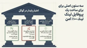 سه ستون اصلی برای بک لینک