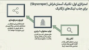 تکنیک آسمان خراش در بک لینک