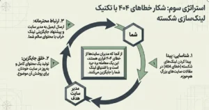 استراتژی سوم در بک لینک