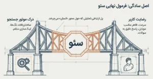 اصل سادگی: سئو در نهایت رضایت کاربر 