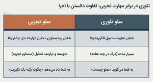 یادگیری تئوری در برابر مهارت تجربی (تفاوت دانستن با اجرا)
