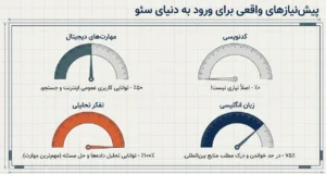 پیش نیاز های واقعی برای ورود به دنیا سئو