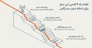 نقشه راه ۴ قدمی آرن سئو برای تسلط بر سئو بدون سردرگمی