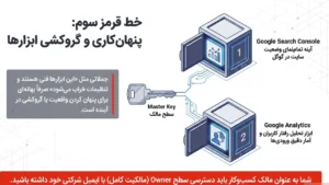 پنهان‌کاری و عدم ارائه دسترسی‌های اصلی