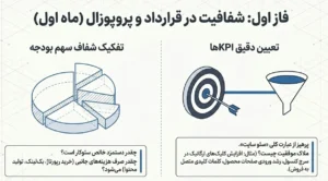 فاز اول: شفافیت در قرارداد و پروپوزال (قبل از شروع و ماه اول)