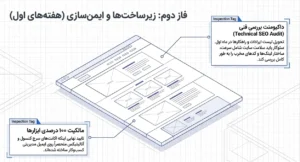 فاز دوم: دسترسی‌ها و زیرساخت‌ها (هفته‌های اول)