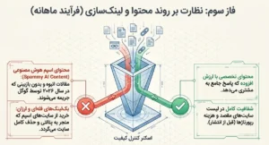 فاز سوم: نظارت بر روند محتوا و لینک‌سازی (فرآیند ماهانه)