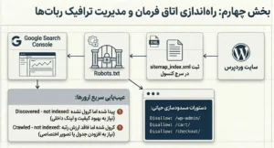 زیرساختهای اتصال، مانیتورینگ و ایندکس آنی