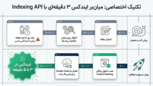 تکنولوژی Indexing API