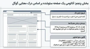 سئو محتوا و کیورد تارگتینگ با متد ۲۰۲۶ (On-Page & Semantic)