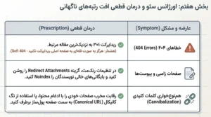 اورژانس و عیبیابی؛ حل چالشهای متداول سئو در وردپرس
