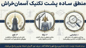 منطق ساده تکنیک آسمان خراش