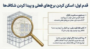 قدم اول تکنیک آسمان خراش