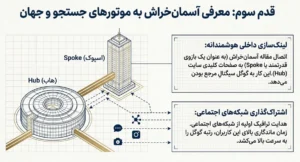 قدم سوم تکنیک آسمان خراش