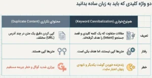دو واژه کلیدی سئو کانیبالیزیشن که باید بدونی