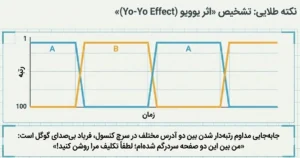 تشخیص اثر یویو
