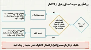 چطور در آینده دیگر دچار مشکل محتوای تکراری نشویم؟