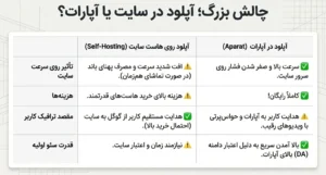 چالش بزرگ آپلود در سایت یا آپارات