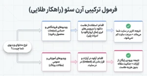 راهکار طلایی آرن سئو در سئو ویدیویی