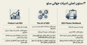 3 ستون اصلی ادبیات جهانی سئو
