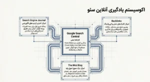 برترین منابع و سایتهای خودآموز خارجی