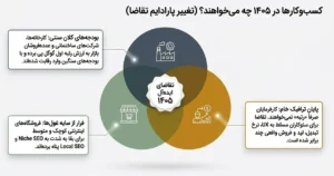 میزان تقاضای کسبوکارهای ایرانی برای خدمات سئو