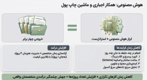 تأثیر هوش مصنوعی (AI) بر فرآیندها و درآمد متخصصان سئو