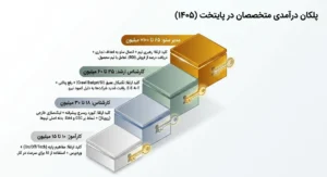 بررسی درآمد متخصص سئو به تفکیک سطح ارشدیت