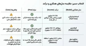 درآمد سئو بر اساس مدلهای مختلف همکاری