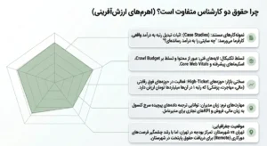 عوامل کلیدی و تعیینکننده در میزان حقوق سئوکار در ایران