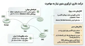 پتانسیل درآمد دلاری سئو از داخل ایران