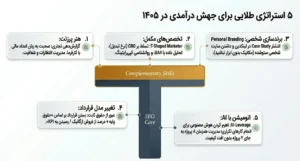 راهکارهای طلایی برای افزایش درآمد و ارتقای شغلی در سئو
