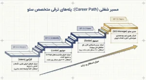 بخش پنجم: مسیر شغلی (Career Path) و مراحل رشد یک سئوکار
