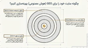 آینده کاری شغل سئو و چالش هوش مصنوعی