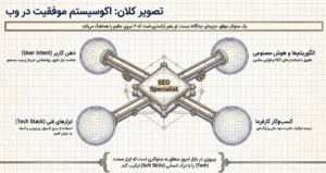 اکوسیستم موفقیت در وب