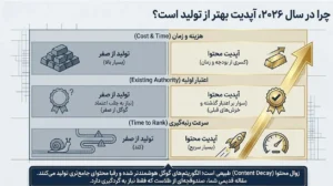 آپدیت بهتر از تولید در محتوای قدیمی