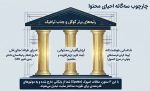 چهار چوب سه گانه احیای محتوا