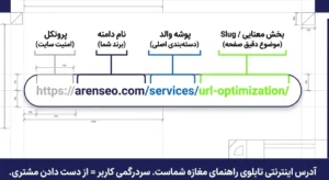 کالبدشکافی یک URL استاندارد
