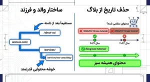 معماری استاندارد URL