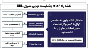 نقشه راه ساخت url