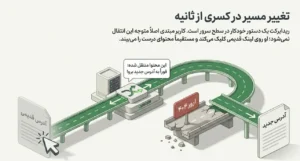 ریدایرکت به ساده ترین زبان ممکن