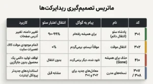 تصمیم گیری ریدایرکت ها