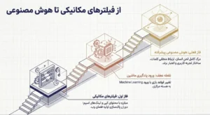 ۲. سفر در زمان: مسیر هوشمند شدن گوگل و پیدایش AI