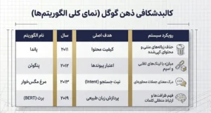 کالبد شکافی الگوریتم های گوگل