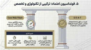 تجربه صفحه (Core Web Vitals) و E-E-A-T: