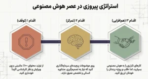 نتیجه گیری الگوریتم گوگل