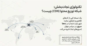 سی دی ان برای خرید هاست | آرن سئو
