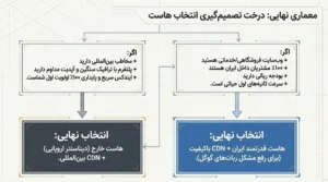 نتیجه نهایی هاست | آرن سئو